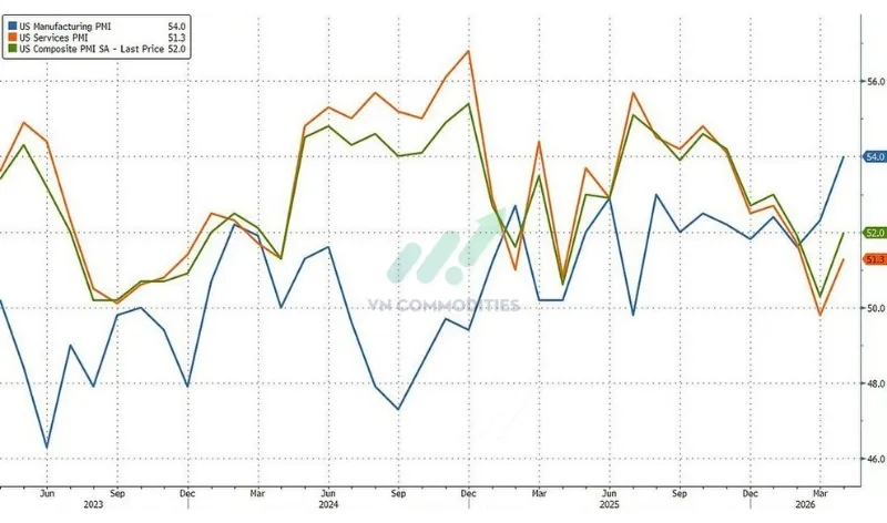 PMI sản xuất: 54.0